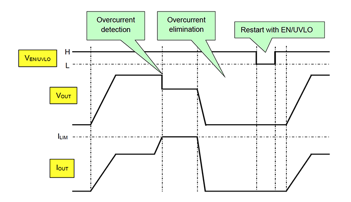 In latch mode, unlike the auto-retry mode, the Toshiba eFuse does not reset until directed to do so via the IC’s Enable pin. (Image source: Toshiba)